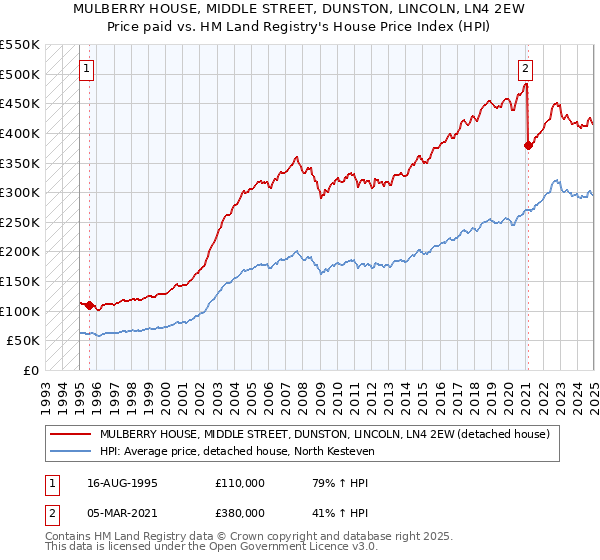 MULBERRY HOUSE, MIDDLE STREET, DUNSTON, LINCOLN, LN4 2EW: Price paid vs HM Land Registry's House Price Index