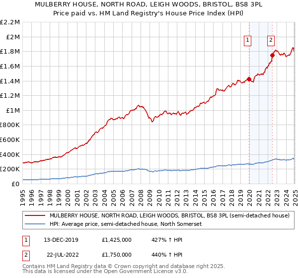 MULBERRY HOUSE, NORTH ROAD, LEIGH WOODS, BRISTOL, BS8 3PL: Price paid vs HM Land Registry's House Price Index