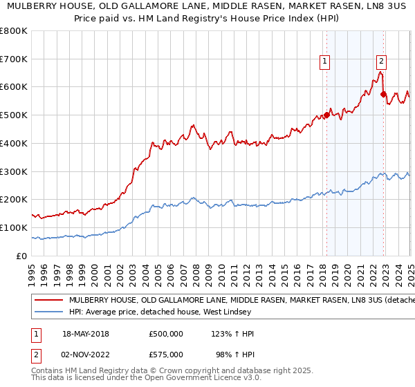 MULBERRY HOUSE, OLD GALLAMORE LANE, MIDDLE RASEN, MARKET RASEN, LN8 3US: Price paid vs HM Land Registry's House Price Index