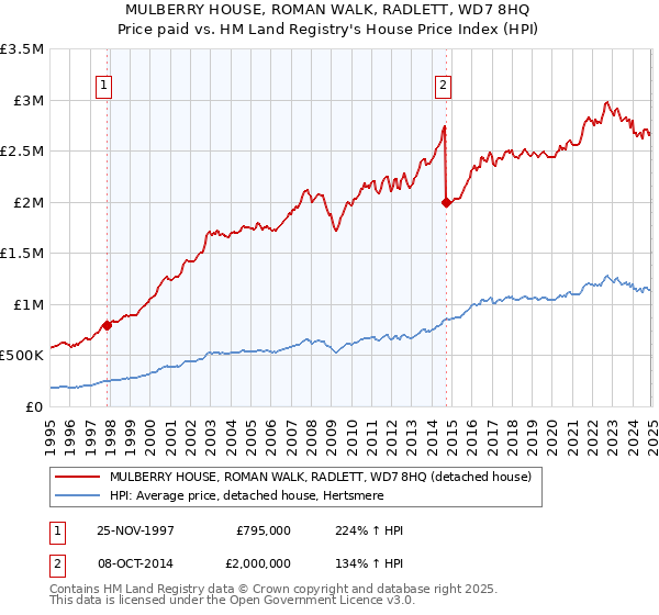 MULBERRY HOUSE, ROMAN WALK, RADLETT, WD7 8HQ: Price paid vs HM Land Registry's House Price Index