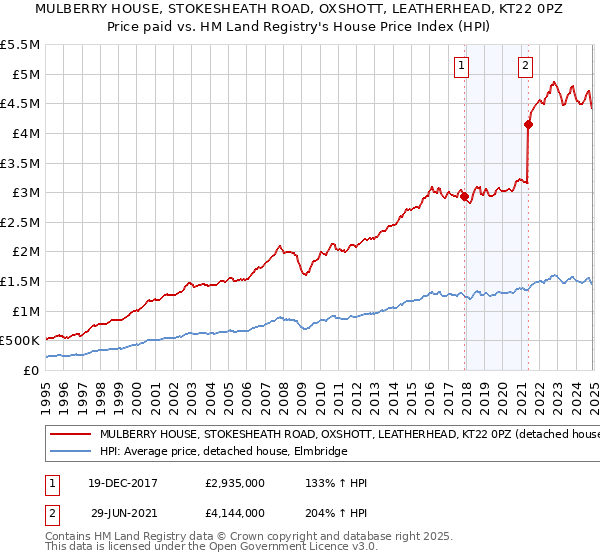 MULBERRY HOUSE, STOKESHEATH ROAD, OXSHOTT, LEATHERHEAD, KT22 0PZ: Price paid vs HM Land Registry's House Price Index