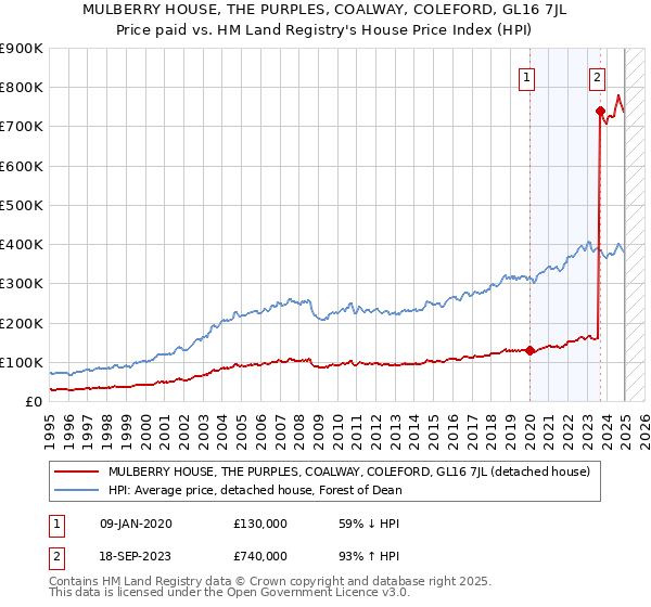 MULBERRY HOUSE, THE PURPLES, COALWAY, COLEFORD, GL16 7JL: Price paid vs HM Land Registry's House Price Index