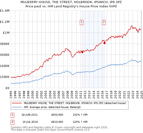 MULBERRY HOUSE, THE STREET, HOLBROOK, IPSWICH, IP9 2PZ: Price paid vs HM Land Registry's House Price Index