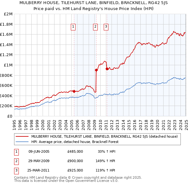 MULBERRY HOUSE, TILEHURST LANE, BINFIELD, BRACKNELL, RG42 5JS: Price paid vs HM Land Registry's House Price Index