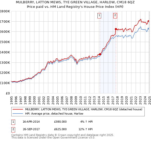 MULBERRY, LATTON MEWS, TYE GREEN VILLAGE, HARLOW, CM18 6QZ: Price paid vs HM Land Registry's House Price Index