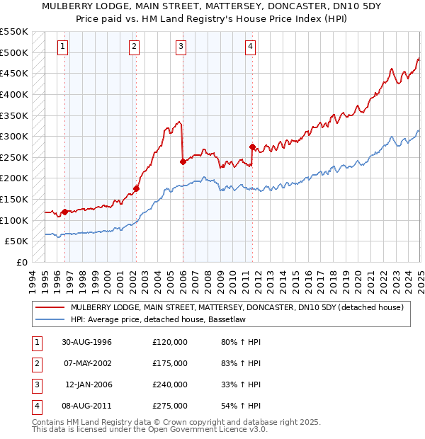 MULBERRY LODGE, MAIN STREET, MATTERSEY, DONCASTER, DN10 5DY: Price paid vs HM Land Registry's House Price Index