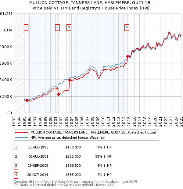 MULLION COTTAGE, TANNERS LANE, HASLEMERE, GU27 1BL: Price paid vs HM Land Registry's House Price Index