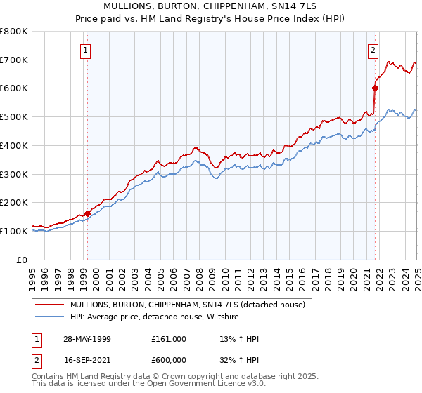 MULLIONS, BURTON, CHIPPENHAM, SN14 7LS: Price paid vs HM Land Registry's House Price Index