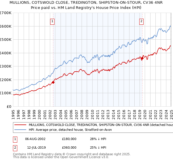 MULLIONS, COTSWOLD CLOSE, TREDINGTON, SHIPSTON-ON-STOUR, CV36 4NR: Price paid vs HM Land Registry's House Price Index