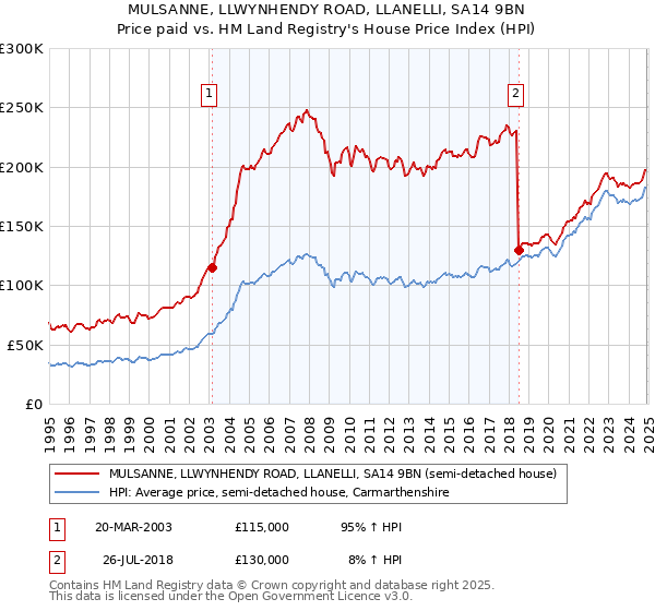 MULSANNE, LLWYNHENDY ROAD, LLANELLI, SA14 9BN: Price paid vs HM Land Registry's House Price Index