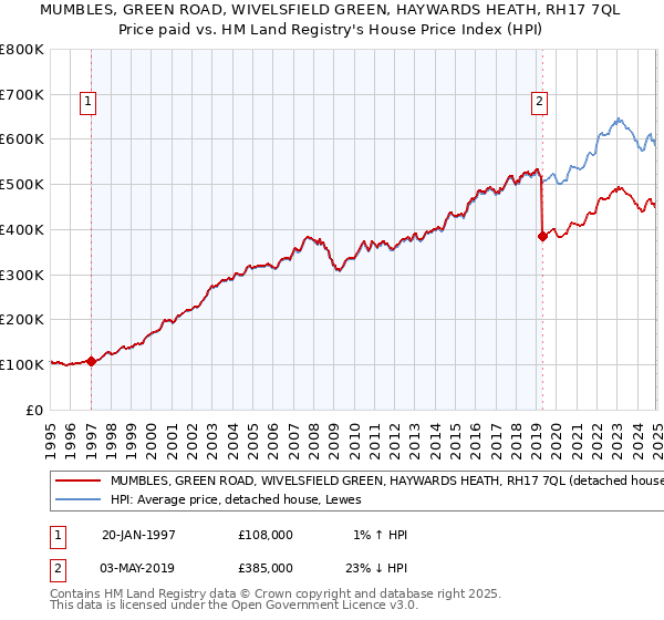 MUMBLES, GREEN ROAD, WIVELSFIELD GREEN, HAYWARDS HEATH, RH17 7QL: Price paid vs HM Land Registry's House Price Index