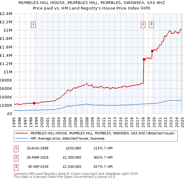 MUMBLES HILL HOUSE, MUMBLES HILL, MUMBLES, SWANSEA, SA3 4HZ: Price paid vs HM Land Registry's House Price Index