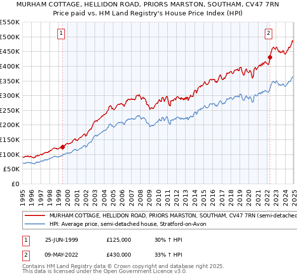 MURHAM COTTAGE, HELLIDON ROAD, PRIORS MARSTON, SOUTHAM, CV47 7RN: Price paid vs HM Land Registry's House Price Index