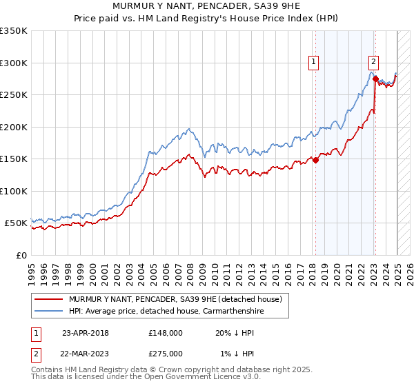 MURMUR Y NANT, PENCADER, SA39 9HE: Price paid vs HM Land Registry's House Price Index