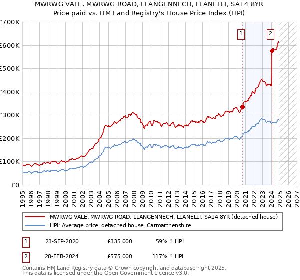 MWRWG VALE, MWRWG ROAD, LLANGENNECH, LLANELLI, SA14 8YR: Price paid vs HM Land Registry's House Price Index