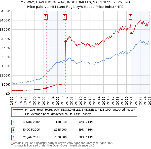 MY WAY, HAWTHORN WAY, INGOLDMELLS, SKEGNESS, PE25 1PQ: Price paid vs HM Land Registry's House Price Index