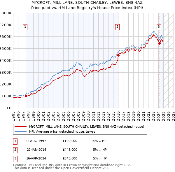 MYCROFT, MILL LANE, SOUTH CHAILEY, LEWES, BN8 4AZ: Price paid vs HM Land Registry's House Price Index