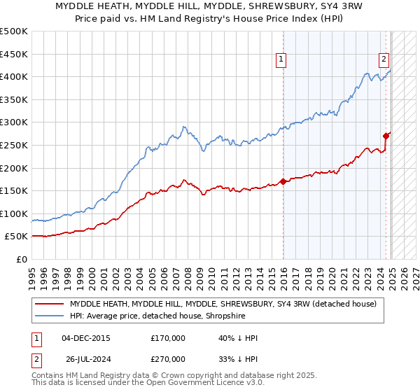 MYDDLE HEATH, MYDDLE HILL, MYDDLE, SHREWSBURY, SY4 3RW: Price paid vs HM Land Registry's House Price Index