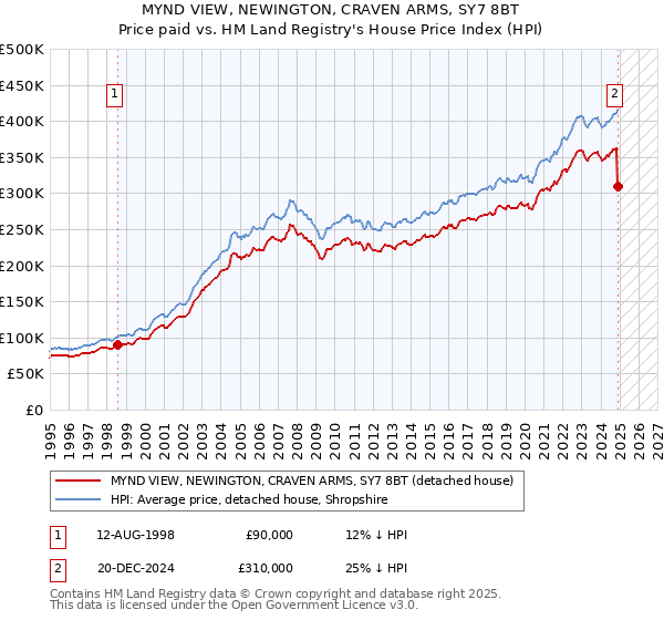 MYND VIEW, NEWINGTON, CRAVEN ARMS, SY7 8BT: Price paid vs HM Land Registry's House Price Index