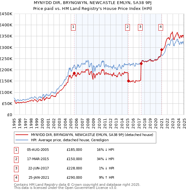 MYNYDD DIR, BRYNGWYN, NEWCASTLE EMLYN, SA38 9PJ: Price paid vs HM Land Registry's House Price Index