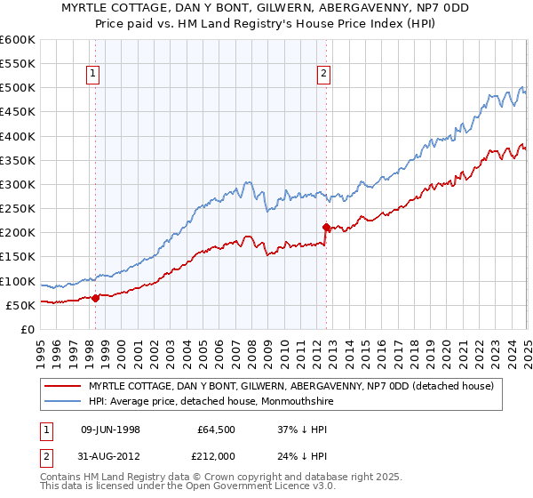 MYRTLE COTTAGE, DAN Y BONT, GILWERN, ABERGAVENNY, NP7 0DD: Price paid vs HM Land Registry's House Price Index