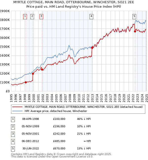 MYRTLE COTTAGE, MAIN ROAD, OTTERBOURNE, WINCHESTER, SO21 2EE: Price paid vs HM Land Registry's House Price Index