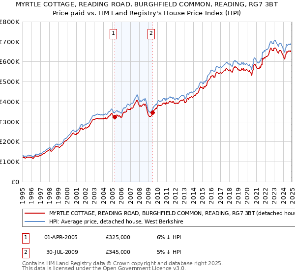 MYRTLE COTTAGE, READING ROAD, BURGHFIELD COMMON, READING, RG7 3BT: Price paid vs HM Land Registry's House Price Index