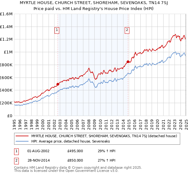 MYRTLE HOUSE, CHURCH STREET, SHOREHAM, SEVENOAKS, TN14 7SJ: Price paid vs HM Land Registry's House Price Index