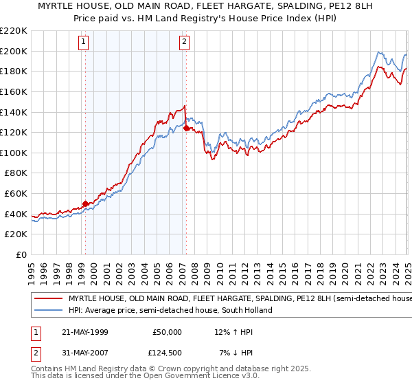 MYRTLE HOUSE, OLD MAIN ROAD, FLEET HARGATE, SPALDING, PE12 8LH: Price paid vs HM Land Registry's House Price Index