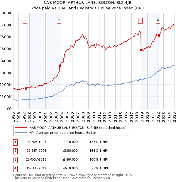 NAB MOOR, ARTHUR LANE, BOLTON, BL2 4JB: Price paid vs HM Land Registry's House Price Index