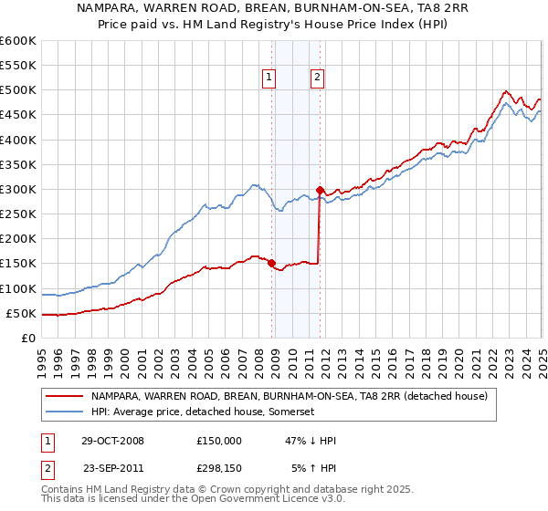 NAMPARA, WARREN ROAD, BREAN, BURNHAM-ON-SEA, TA8 2RR: Price paid vs HM Land Registry's House Price Index