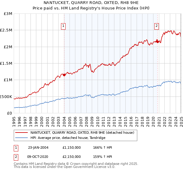 NANTUCKET, QUARRY ROAD, OXTED, RH8 9HE: Price paid vs HM Land Registry's House Price Index