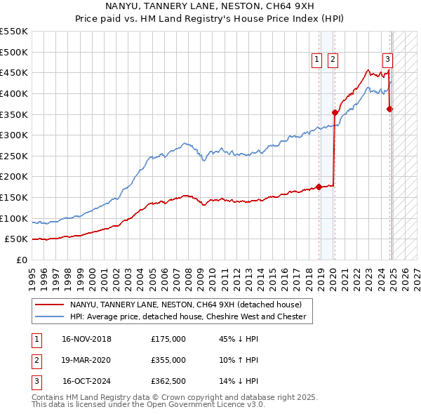 NANYU, TANNERY LANE, NESTON, CH64 9XH: Price paid vs HM Land Registry's House Price Index