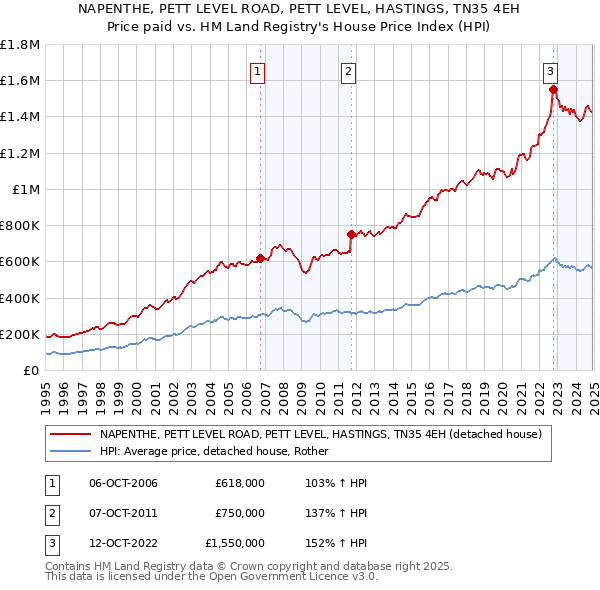 NAPENTHE, PETT LEVEL ROAD, PETT LEVEL, HASTINGS, TN35 4EH: Price paid vs HM Land Registry's House Price Index