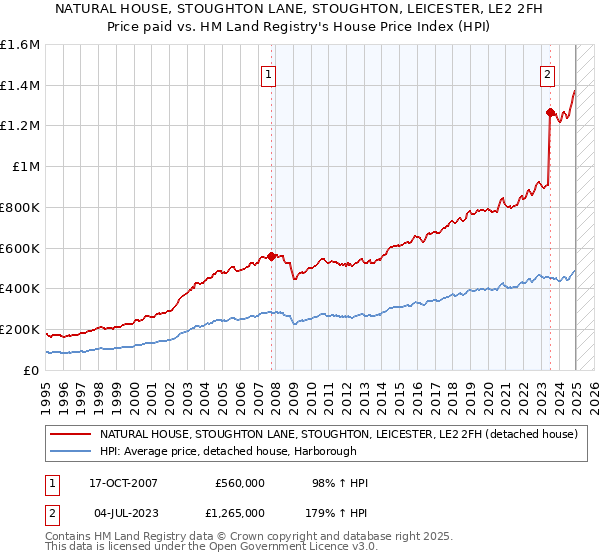 NATURAL HOUSE, STOUGHTON LANE, STOUGHTON, LEICESTER, LE2 2FH: Price paid vs HM Land Registry's House Price Index