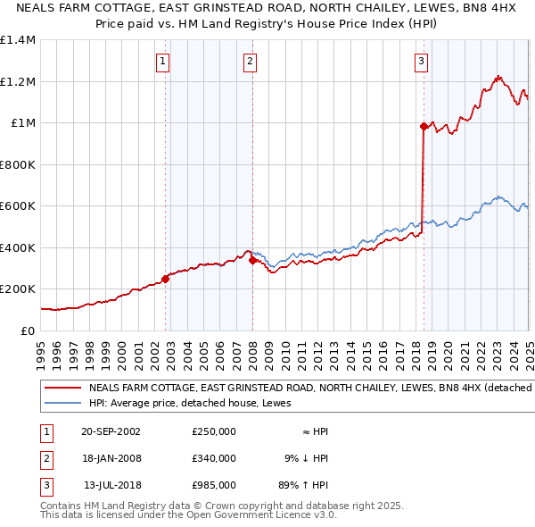 NEALS FARM COTTAGE, EAST GRINSTEAD ROAD, NORTH CHAILEY, LEWES, BN8 4HX: Price paid vs HM Land Registry's House Price Index
