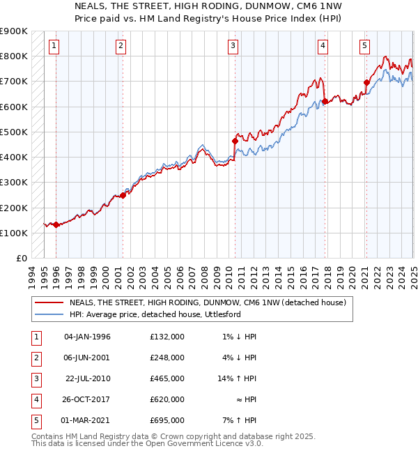 NEALS, THE STREET, HIGH RODING, DUNMOW, CM6 1NW: Price paid vs HM Land Registry's House Price Index