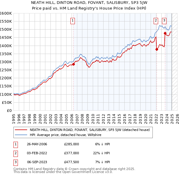 NEATH HILL, DINTON ROAD, FOVANT, SALISBURY, SP3 5JW: Price paid vs HM Land Registry's House Price Index