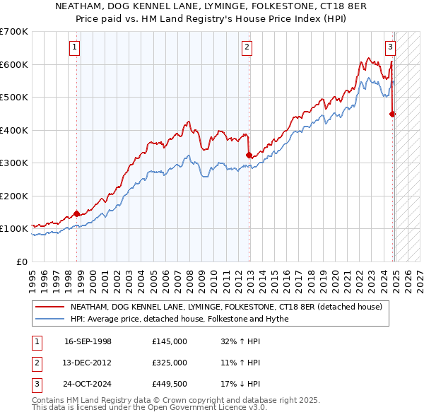 NEATHAM, DOG KENNEL LANE, LYMINGE, FOLKESTONE, CT18 8ER: Price paid vs HM Land Registry's House Price Index