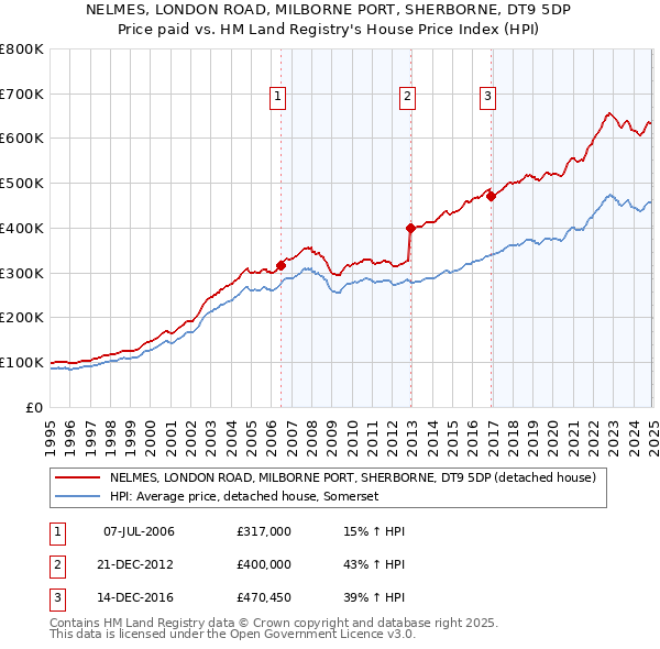 NELMES, LONDON ROAD, MILBORNE PORT, SHERBORNE, DT9 5DP: Price paid vs HM Land Registry's House Price Index