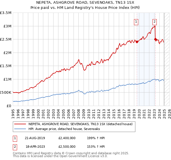 NEPETA, ASHGROVE ROAD, SEVENOAKS, TN13 1SX: Price paid vs HM Land Registry's House Price Index