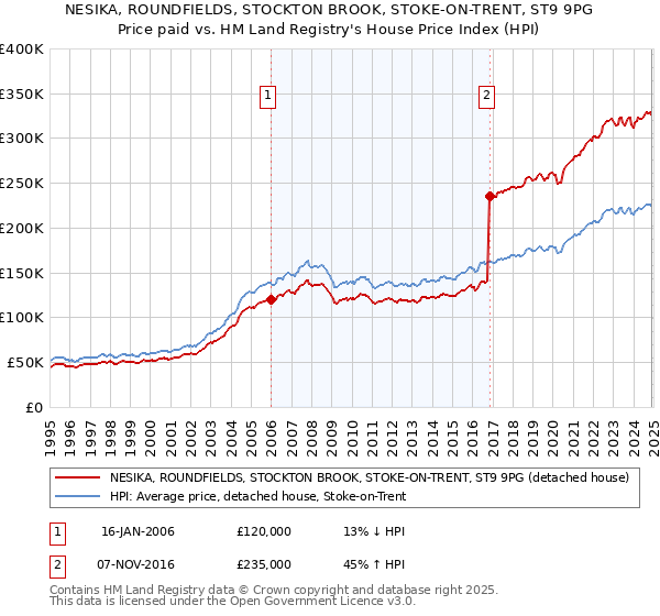 NESIKA, ROUNDFIELDS, STOCKTON BROOK, STOKE-ON-TRENT, ST9 9PG: Price paid vs HM Land Registry's House Price Index