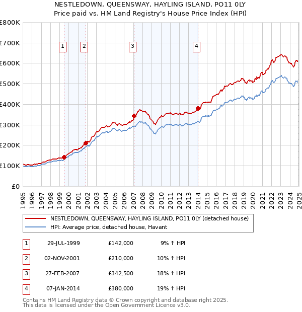 NESTLEDOWN, QUEENSWAY, HAYLING ISLAND, PO11 0LY: Price paid vs HM Land Registry's House Price Index
