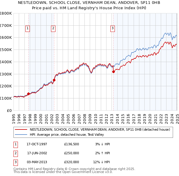 NESTLEDOWN, SCHOOL CLOSE, VERNHAM DEAN, ANDOVER, SP11 0HB: Price paid vs HM Land Registry's House Price Index