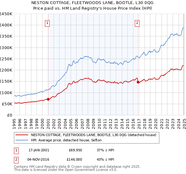 NESTON COTTAGE, FLEETWOODS LANE, BOOTLE, L30 0QG: Price paid vs HM Land Registry's House Price Index