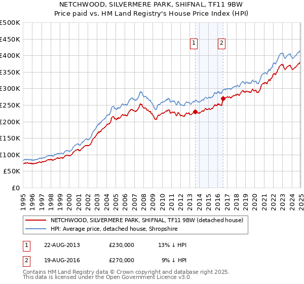 NETCHWOOD, SILVERMERE PARK, SHIFNAL, TF11 9BW: Price paid vs HM Land Registry's House Price Index