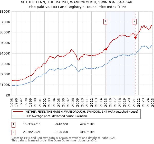 NETHER FENN, THE MARSH, WANBOROUGH, SWINDON, SN4 0AR: Price paid vs HM Land Registry's House Price Index