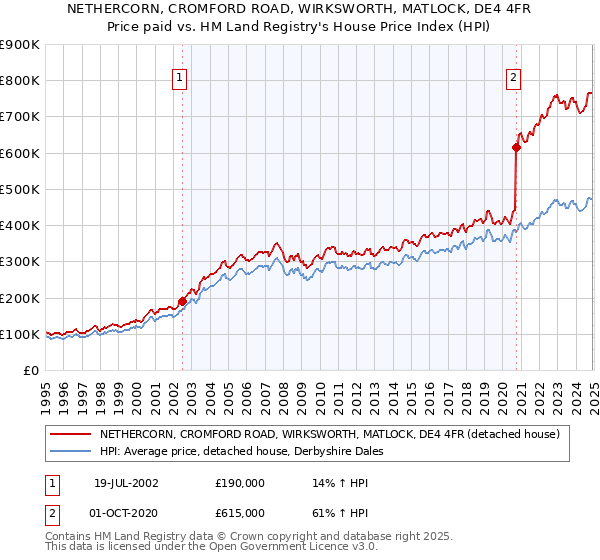 NETHERCORN, CROMFORD ROAD, WIRKSWORTH, MATLOCK, DE4 4FR: Price paid vs HM Land Registry's House Price Index