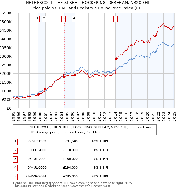 NETHERCOTT, THE STREET, HOCKERING, DEREHAM, NR20 3HJ: Price paid vs HM Land Registry's House Price Index