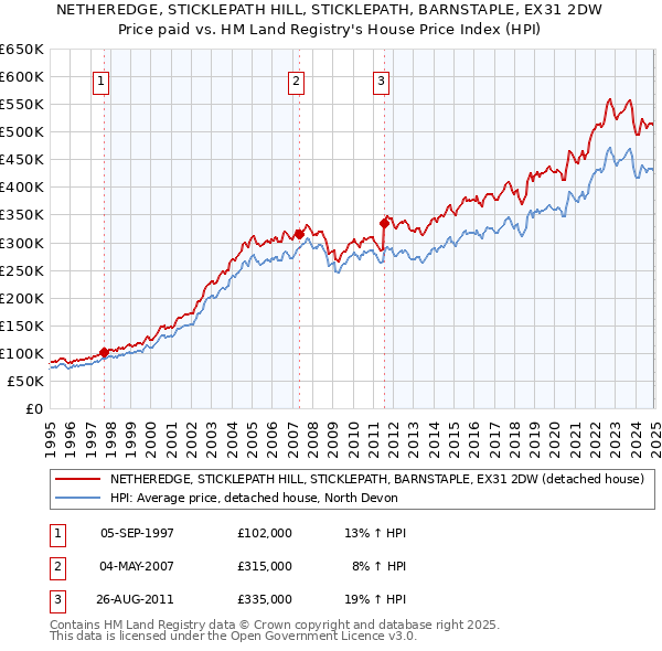NETHEREDGE, STICKLEPATH HILL, STICKLEPATH, BARNSTAPLE, EX31 2DW: Price paid vs HM Land Registry's House Price Index
